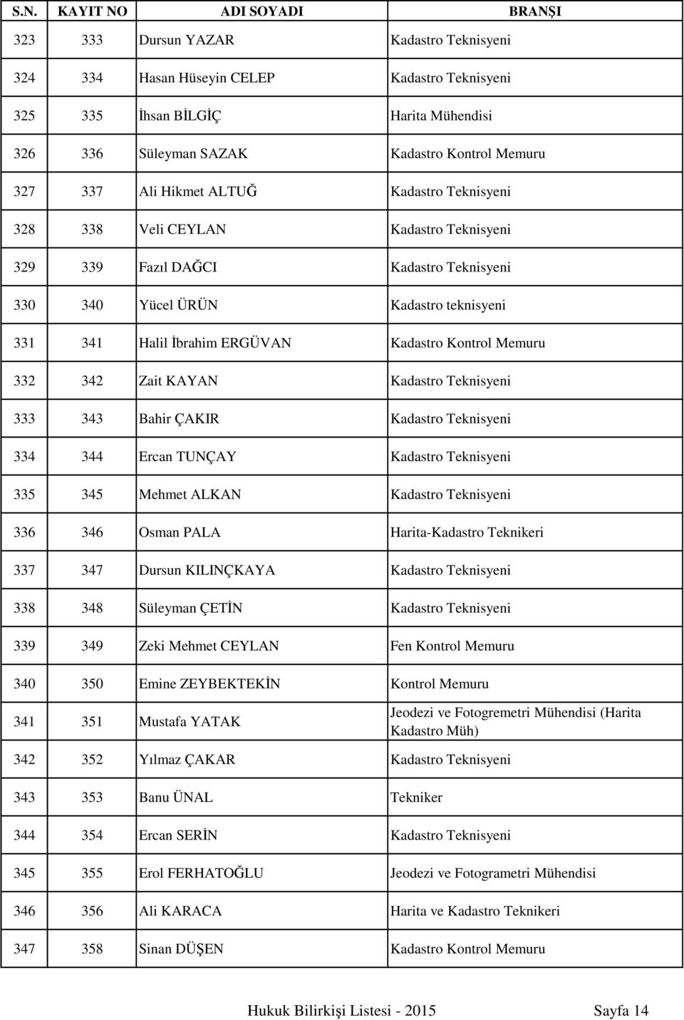 342 Zait KAYAN Kadastro Teknisyeni 333 343 Bahir ÇAKIR Kadastro Teknisyeni 334 344 Ercan TUNÇAY Kadastro Teknisyeni 335 345 Mehmet ALKAN Kadastro Teknisyeni 336 346 Osman PALA Harita-Kadastro