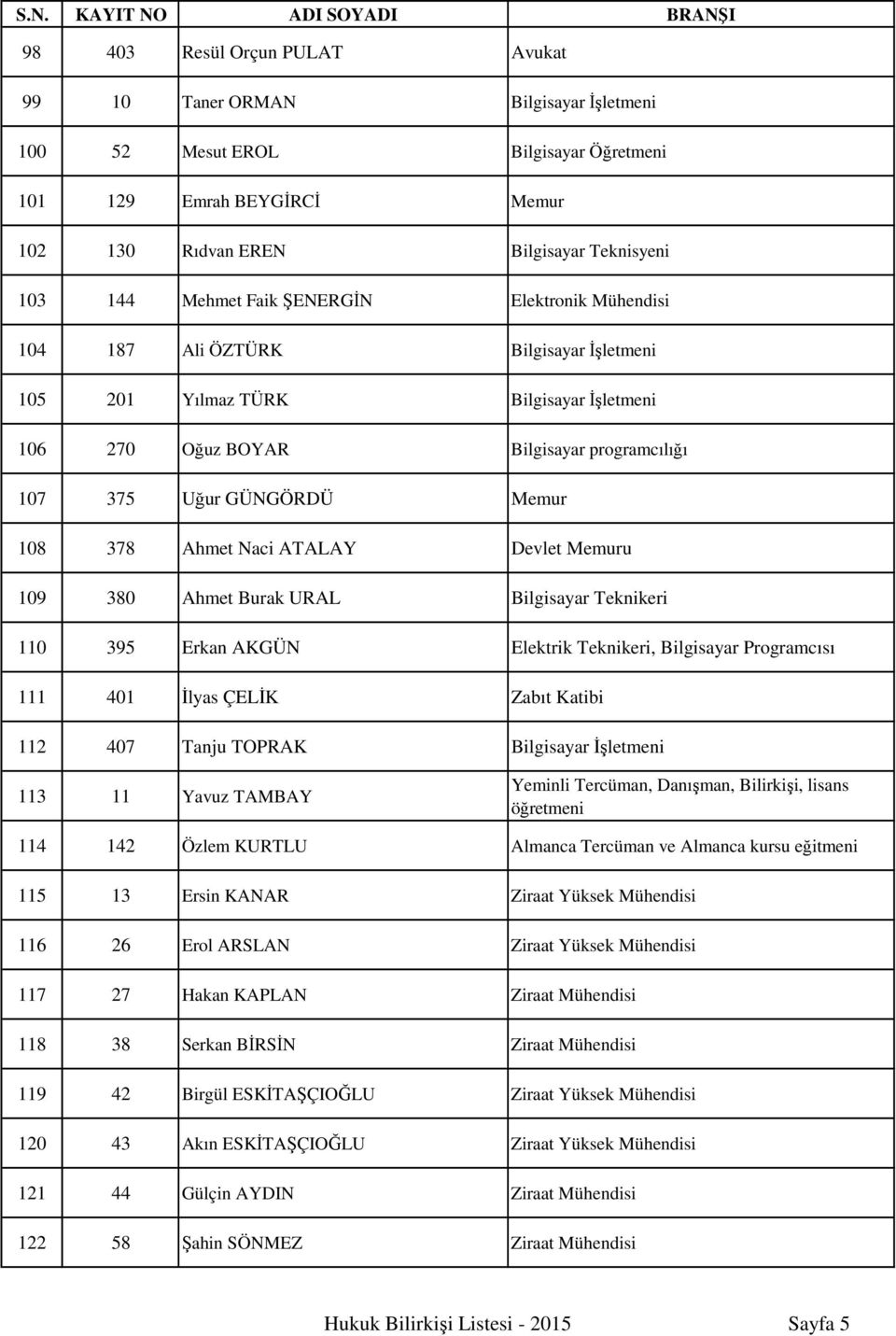 Ahmet Naci ATALAY Devlet Memuru 109 380 Ahmet Burak URAL Bilgisayar Teknikeri 110 395 Erkan AKGÜN Elektrik Teknikeri, Bilgisayar Programcısı 111 401 İlyas ÇELİK Zabıt Katibi 112 407 Tanju TOPRAK
