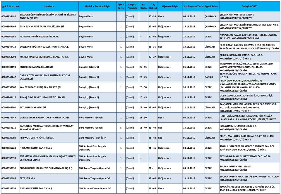 A.Ş. Boyacı-Metal 1 (Daimi) 21-35 Lise - 13.11.2015 DİLOVASI 00002964293 MARCA MAKINA MUHENDISLIK SAN. TIC. A.S. Boyacı-Metal 1 (Daimi) 22-37 İlköğretim - 24.11.2015 DİLOVASI 00002933198 MERTÇE GIDA SAN.