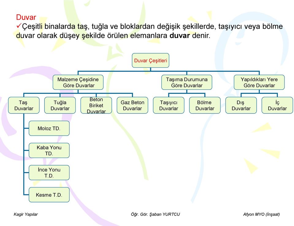 Duvar Çeşitleri Malzeme Çeşidine Göre Duvarlar Taşıma Durumuna Göre Duvarlar Yapıldıkları Yere Göre Duvarlar