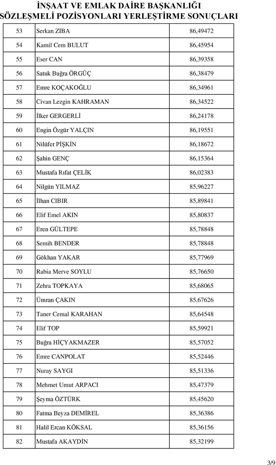 85,96227 65 İlhan CIBIR 85,89841 66 Elif Emel AKIN 85,80837 67 Eren GÜLTEPE 85,78848 68 Semih BENDER 85,78848 69 Gökhan YAKAR 85,77969 70 Rabia Merve SOYLU 85,76650 71 Zehra TOPKAYA 85,68065 72 Ümran