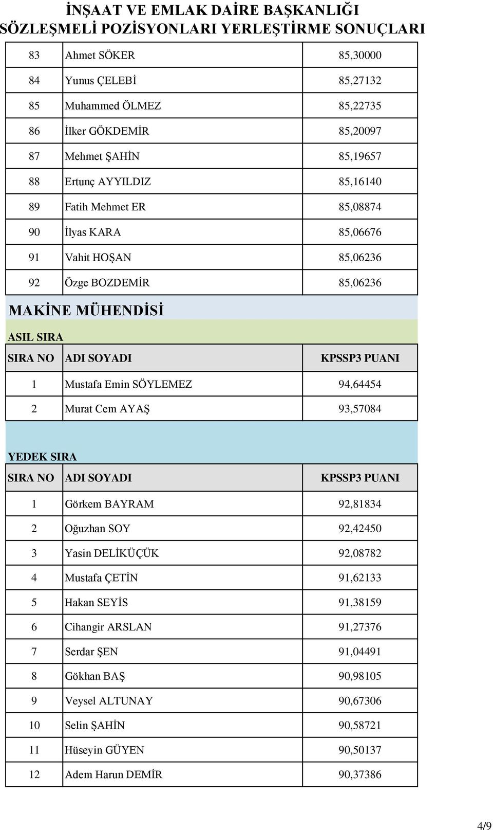 1 Mustafa Emin SÖYLEMEZ 94,64454 2 Murat Cem AYAŞ 93,57084 YEDEK SIRA SIRA NO ADI SOYADI KPSSP3 PUANI 1 Görkem BAYRAM 92,81834 2 Oğuzhan SOY 92,42450 3 Yasin DELİKÜÇÜK 92,08782 4 Mustafa ÇETİN