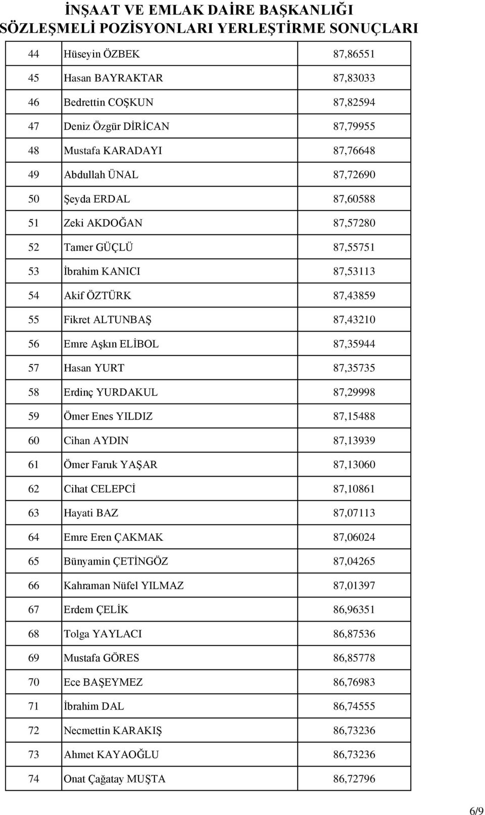 Emre Aşkın ELİBOL 87,35944 57 Hasan YURT 87,35735 58 Erdinç YURDAKUL 87,29998 59 Ömer Enes YILDIZ 87,15488 60 Cihan AYDIN 87,13939 61 Ömer Faruk YAŞAR 87,13060 62 Cihat CELEPCİ 87,10861 63 Hayati BAZ