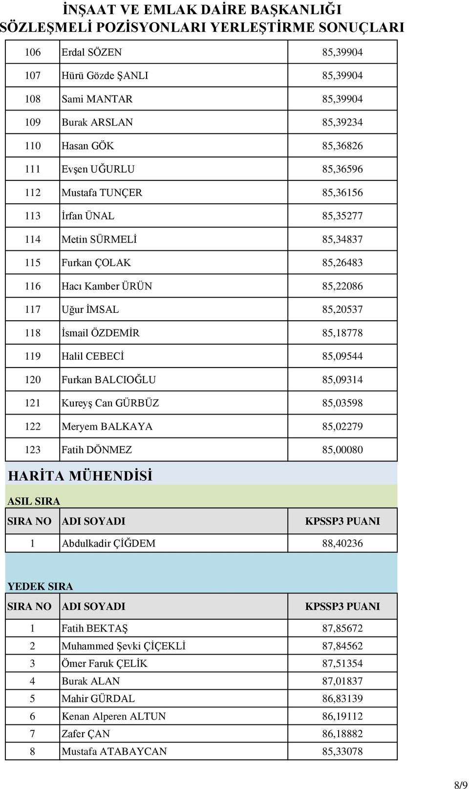 İsmail ÖZDEMİR 85,18778 119 Halil CEBECİ 85,09544 120 Furkan BALCIOĞLU 85,09314 121 Kureyş Can GÜRBÜZ 85,03598 122 Meryem BALKAYA 85,02279 123 Fatih DÖNMEZ 85,00080 HARİTA MÜHENDİSİ ASIL SIRA SIRA NO