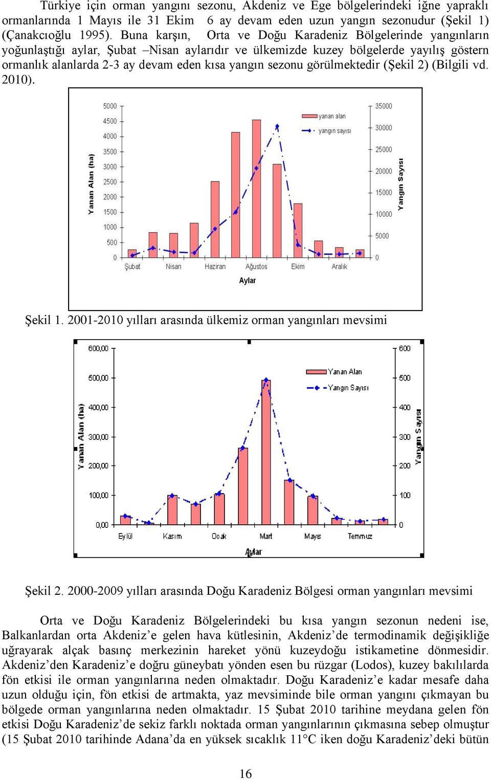 sezonu görülmektedir (Şekil 2) (Bilgili vd. 2010). Şekil 1. 2001-2010 yılları arasında ülkemiz orman yangınları mevsimi Şekil 2.