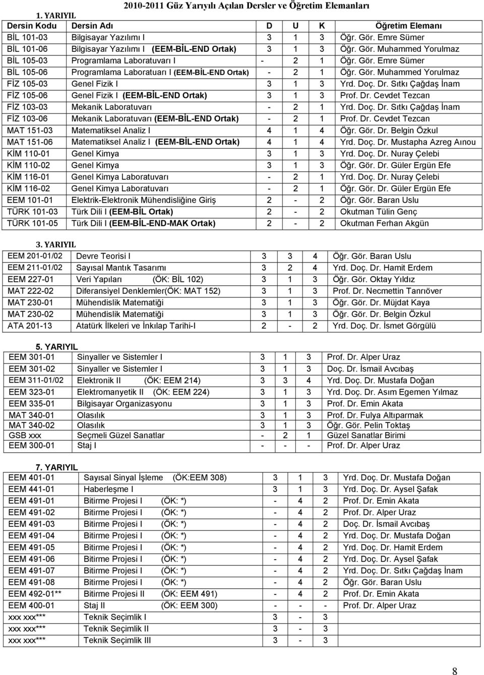 Gör. Muhammed Yorulmaz FİZ 105-03 Genel Fizik I 3 1 3 Yrd. Doç. Dr. Sıtkı Çağdaş İnam FİZ 105-06 Genel Fizik I (EEM-BİL-END Ortak) 3 1 3 Prof. Dr. Cevdet Tezcan FİZ 103-03 Mekanik Laboratuvarı - 2 1 Yrd.