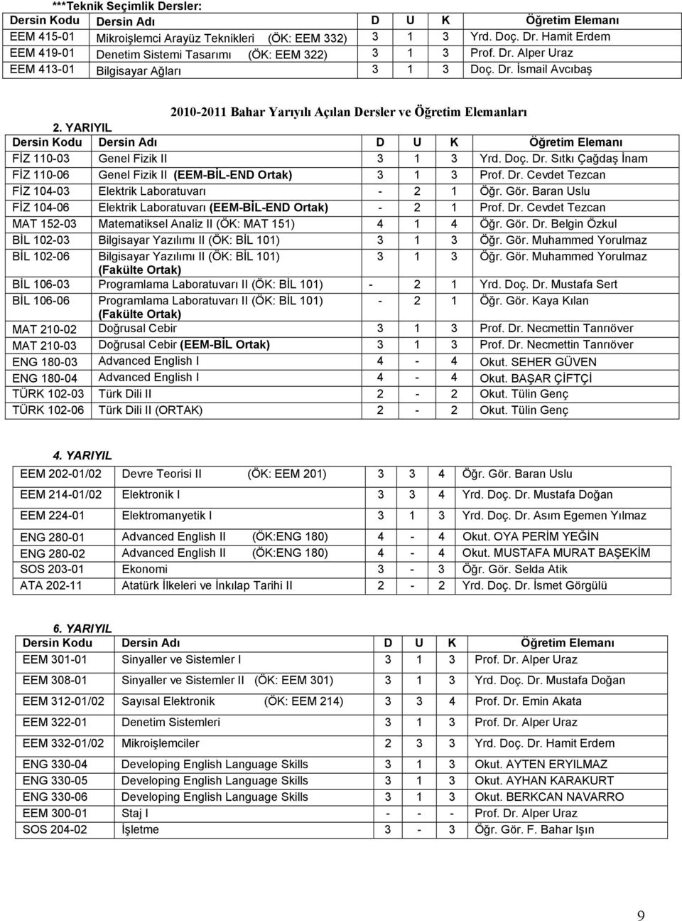 YARIYIL Dersin Kodu Dersin Adı D U K Öğretim Elemanı FİZ 110-03 Genel Fizik II 3 1 3 Yrd. Doç. Dr. Sıtkı Çağdaş İnam FİZ 110-06 Genel Fizik II (EEM-BİL-END Ortak) 3 1 3 Prof. Dr. Cevdet Tezcan FİZ 104-03 Elektrik Laboratuvarı - 2 1 Öğr.
