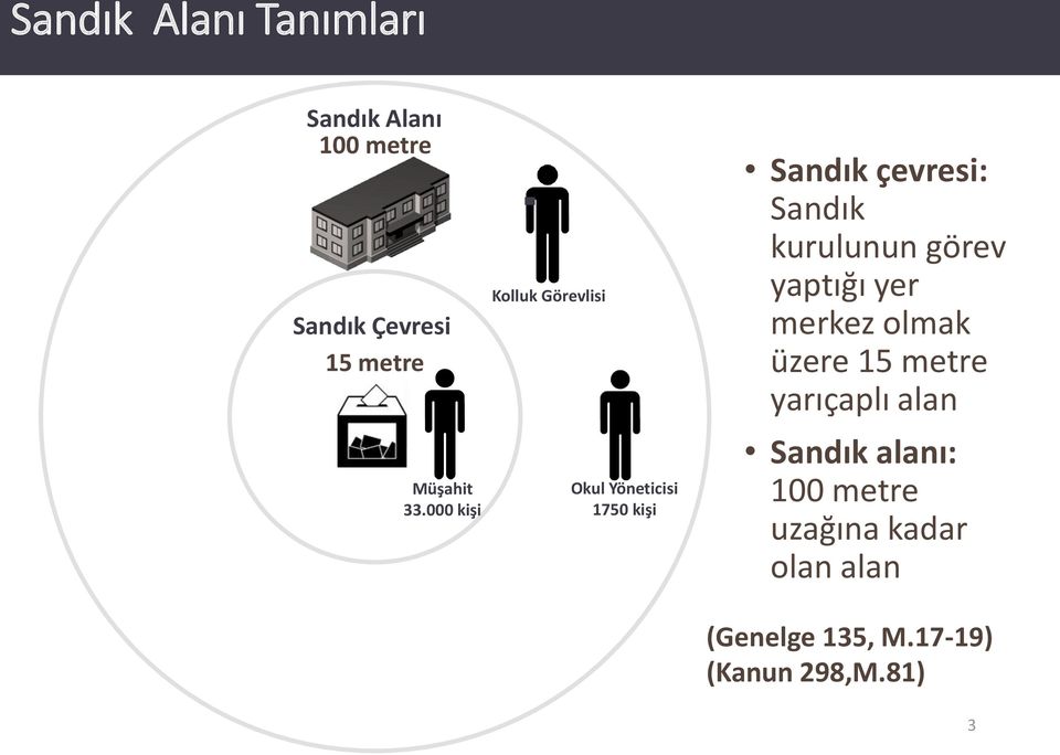 kurulunun görev yaptığı yer merkez olmak üzere 15 metre yarıçaplı alan Sandık