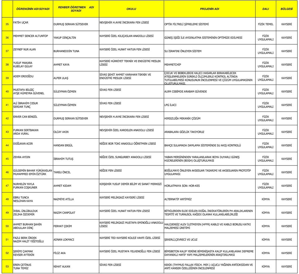 BURHANEDDİN TUNA ÖZEL HUNAT HATUN FEN SU İSRAFINI ÖNLEYEN SİSTEM 38 YUSUF MAKARA KUBİLAY GÜLAY AHMET KAYA HÜRRİYET TEKNİK VE ENDÜSTRİ MESLEK MEHMETCHİP 39 ADEM ERDOĞDU ALPER ULAŞ SİVAS ŞEHİT AHMET