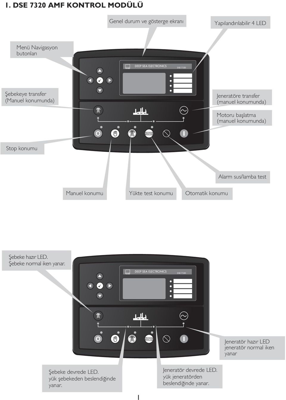 Şebekeye transfer (Manuel konumunda) Jeneratöre transfer (manuel konumunda) Motoru başlatma (manuel konumunda) Stop konumu Alarm sus/lamba test