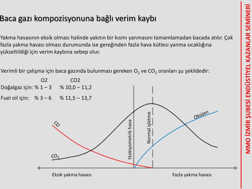 Çok fazla yakma havası olması durumunda ise gereğinden fazla hava kütlesi yanma sıcaklığına yükseltildiği için verim kaybına sebep olur.