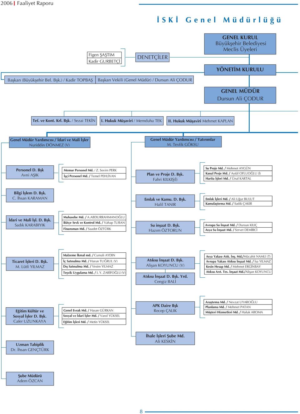 Hukuk Müflaviri Mehmet KAPLAN Genel Müdür Yard mc s / dari ve Mali fller Nuriddin DÖNMEZ (V) Genel Müdür Yard mc s / Yat r mlar M. Tevfik GÖKSU Personel D. Bflk Avni AŞIK Memur Personel Md. / Z.
