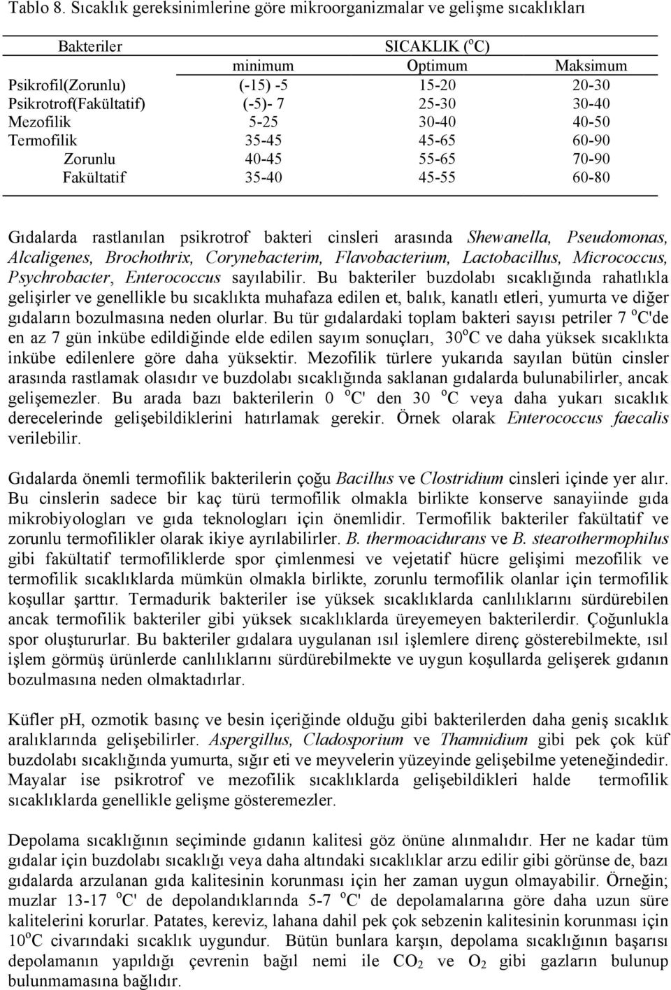 25-30 30-40 Mezofilik 5-25 30-40 40-50 Termofilik 35-45 45-65 60-90 Zorunlu 40-45 55-65 70-90 Fakültatif 35-40 45-55 60-80 Gıdalarda rastlanılan psikrotrof bakteri cinsleri arasında Shewanella,