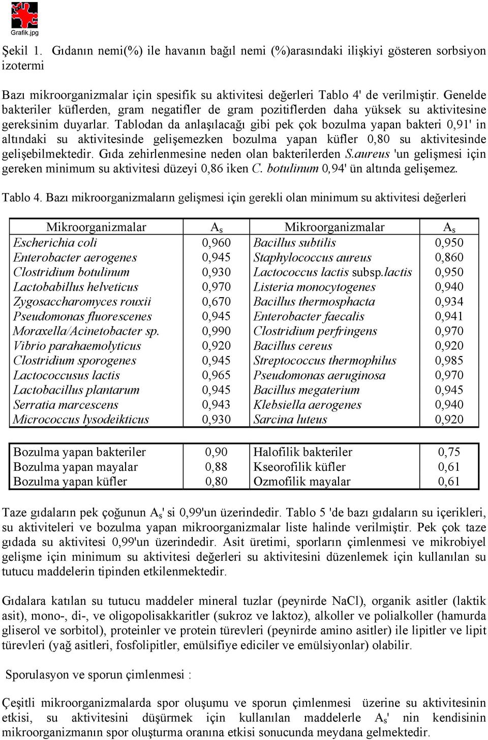 Tablodan da anlaşılacağı gibi pek çok bozulma yapan bakteri 0,91' in altındaki su aktivitesinde gelişemezken bozulma yapan küfler 0,80 su aktivitesinde gelişebilmektedir.