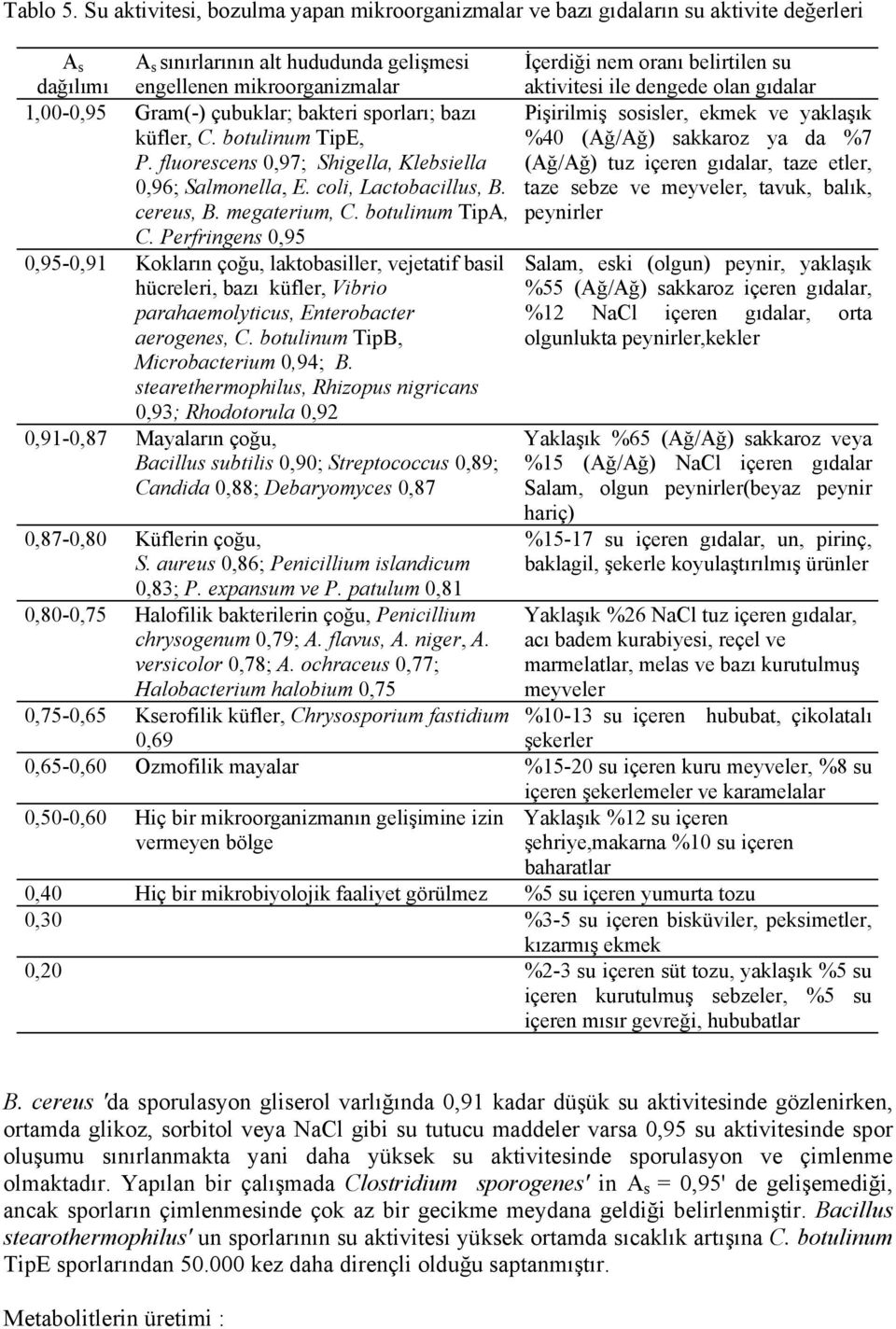 su aktivitesi ile dengede olan gıdalar 1,00-0,95 Gram(-) çubuklar; bakteri sporları; bazı küfler, C. botulinum TipE, P. fluorescens 0,97; Shigella, Klebsiella 0,96; Salmonella, E.