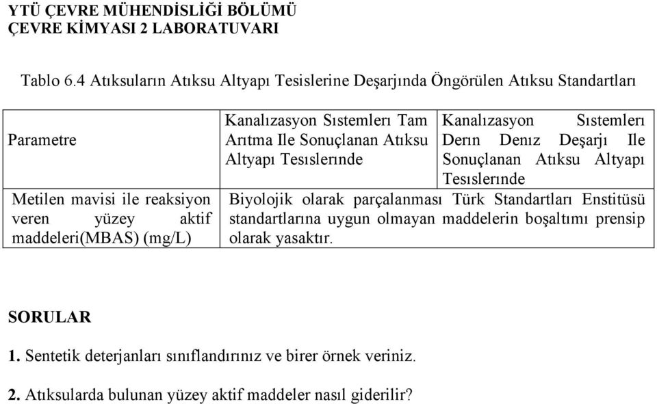 maddeleri(mbas) (mg/l) Kanalızasyon Sıstemlerı Tam Kanalızasyon Sıstemlerı Arıtma Ile Sonuçlanan Atıksu Derın Denız Deşarjı Ile Altyapı Tesıslerınde