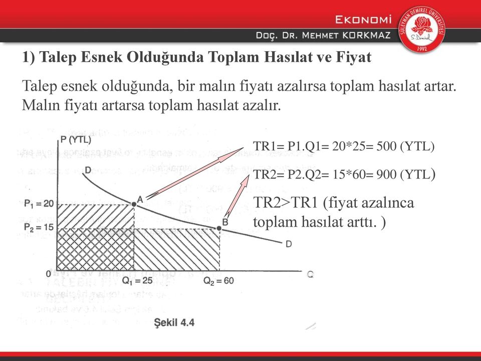 Malın fiyatı artarsa toplam hasılat azalır. TR1= P1.