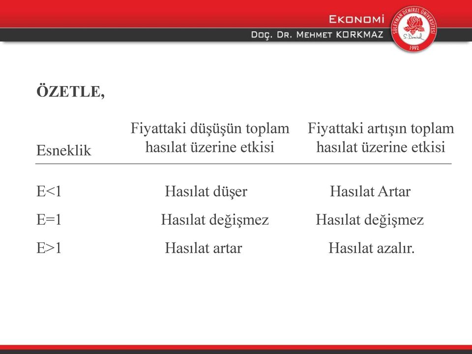 üzerine etkisi E<1 Hasılat düşer Hasılat Artar E=1