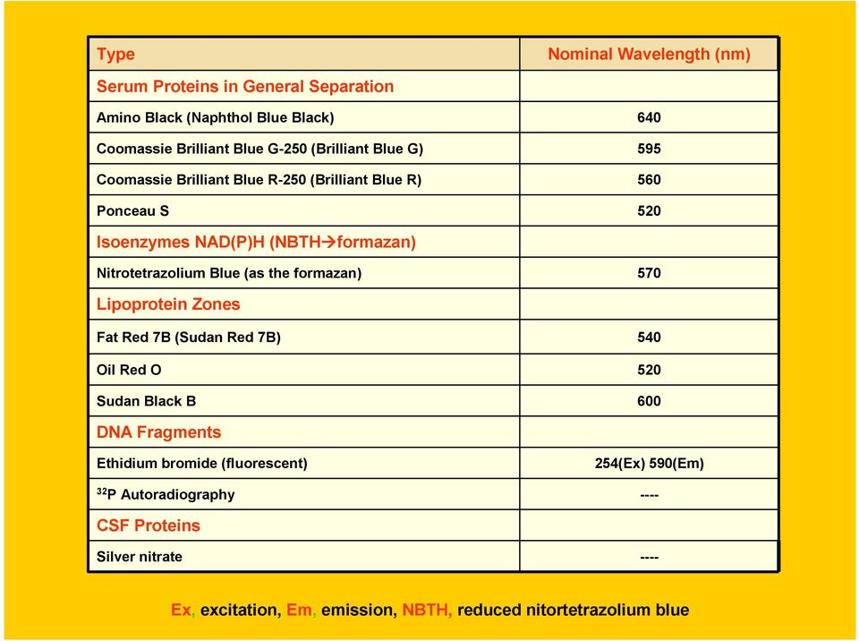 (as the formazan) 570 Lipoprotein Zones Fat Red 7B (Sudan Red 7B) Oil Red O Sudan Black B 540 520 600 DNA Fragments Ethidium bromide