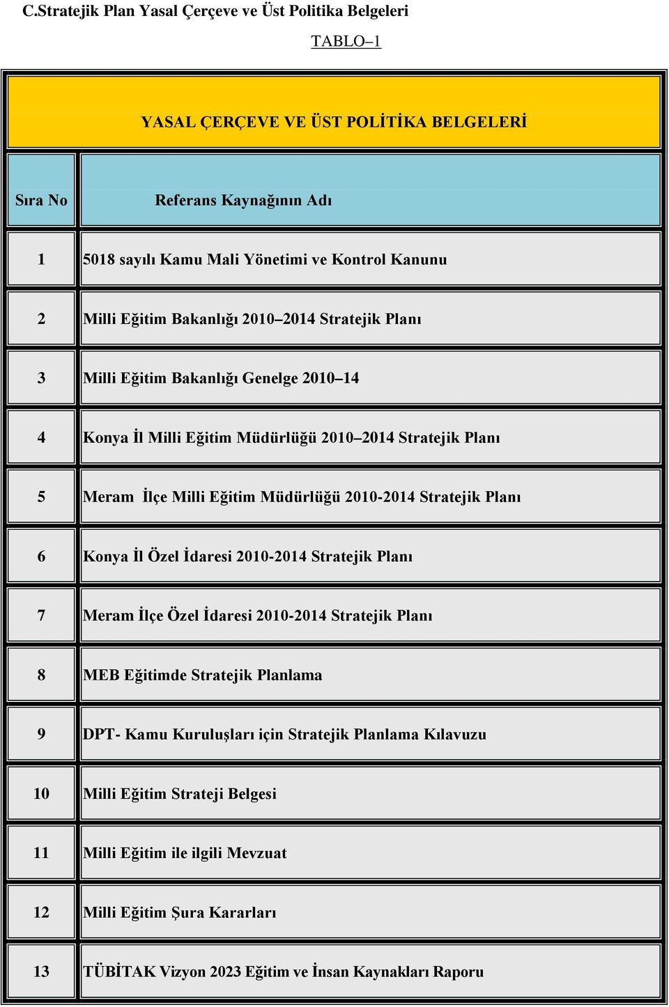 2010-2014 Stratejik Planı 6 Konya İl Özel İdaresi 2010-2014 Stratejik Planı 7 Meram İlçe Özel İdaresi 2010-2014 Stratejik Planı 8 MEB Eğitimde Stratejik Planlama 9 DPT- Kamu Kuruluşları