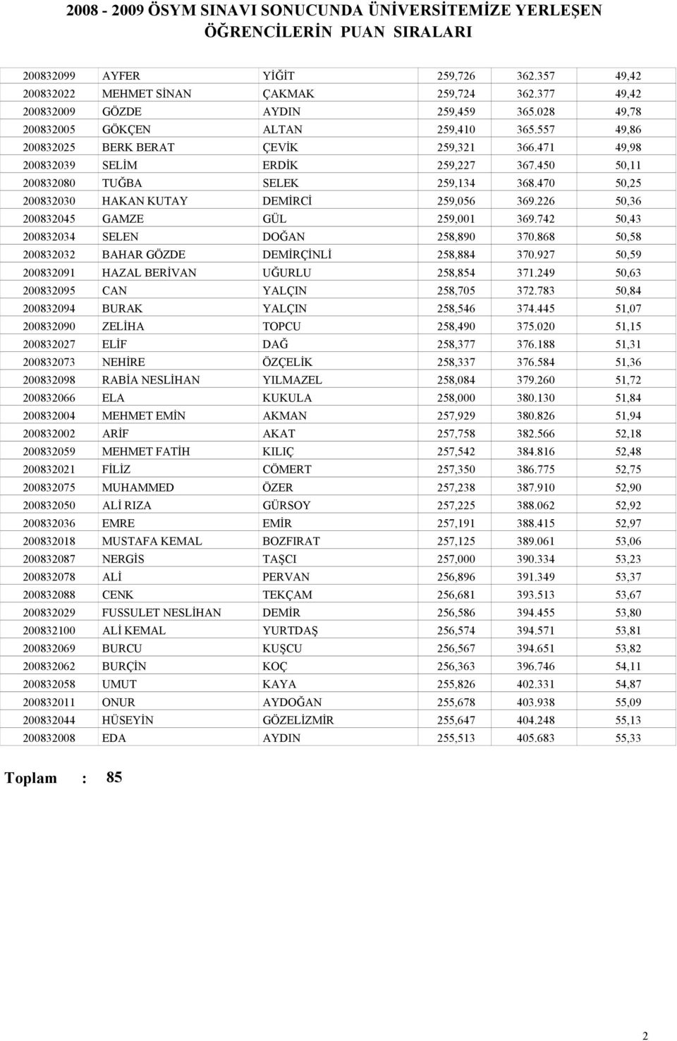 226 50,36 200832045 GAMZE GÜL 259,00 369.742 50,43 200832034 SELEN DOĞAN 258,890 370.868 50,58 200832032 BAHAR GÖZDE DEMİRÇİNLİ 258,884 370.927 50,59 20083209 HAZAL BERİVAN UĞURLU 258,854 37.