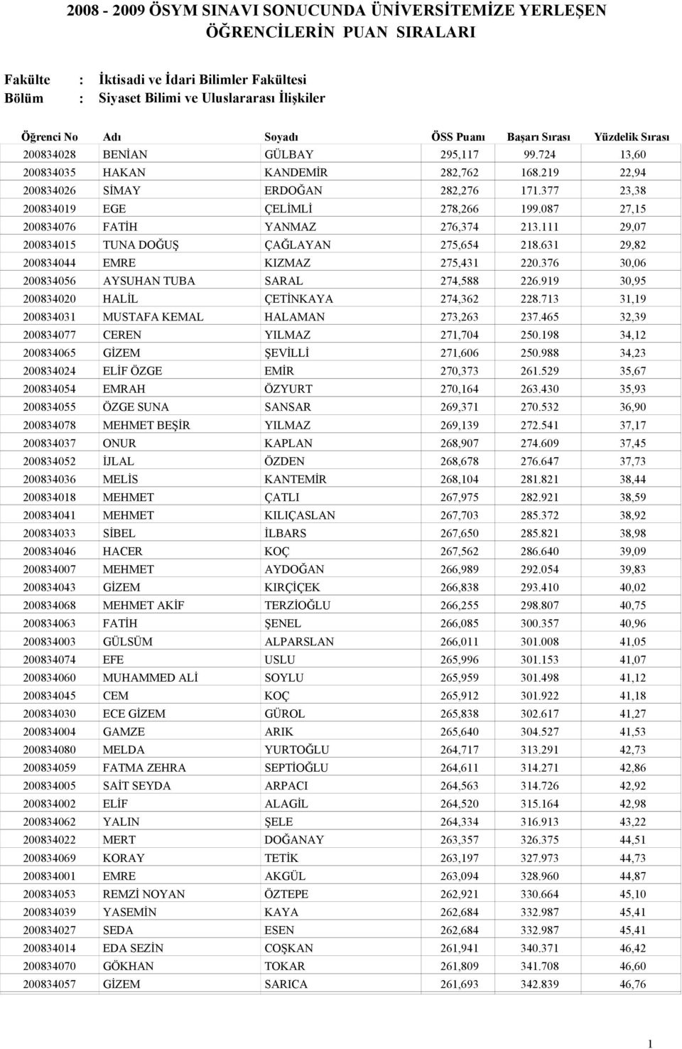 376 30,06 200834056 AYSUHAN TUBA SARAL 274,588 226.99 30,95 200834020 HALİL ÇETİNKAYA 274,362 228.73 3,9 20083403 MUSTAFA KEMAL HALAMAN 273,263 237.465 32,39 200834077 CEREN YILMAZ 27,704 250.