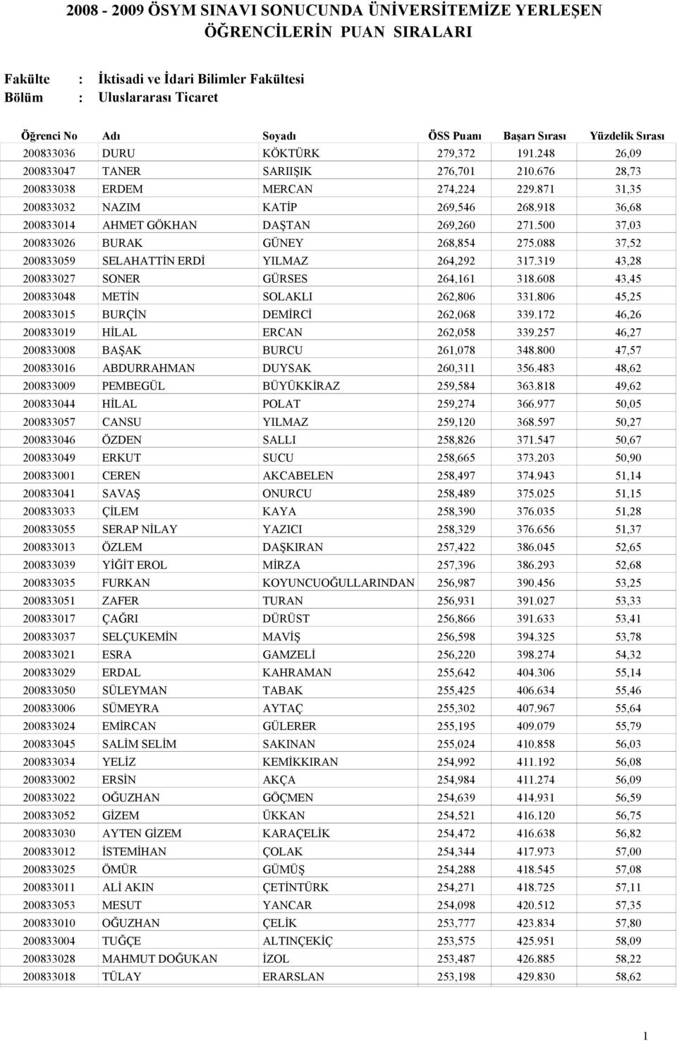 39 43,28 200833027 SONER GÜRSES 264,6 38.608 43,45 200833048 METİN SOLAKLI 262,806 33.806 45,25 20083305 BURÇİN DEMİRCİ 262,068 339.72 46,26 20083309 HİLAL ERCAN 262,058 339.