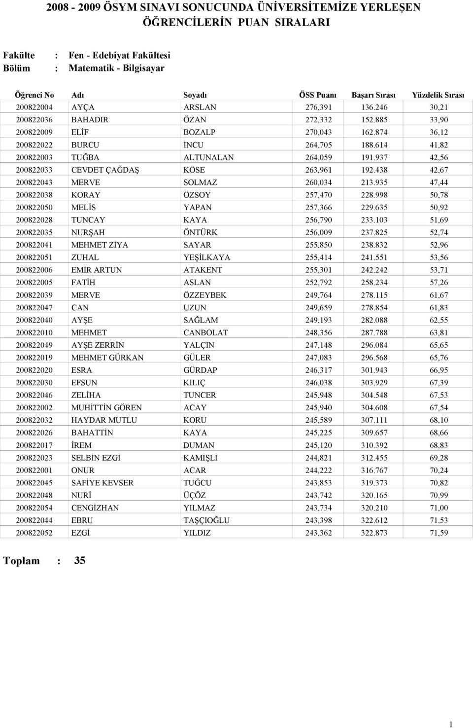 998 50,78 200822050 MELİS YAPAN 257,366 229.635 50,92 200822028 TUNCAY KAYA 256,790 233.03 5,69 200822035 NURŞAH ÖNTÜRK 256,009 237.825 52,74 20082204 MEHMET ZİYA SAYAR 255,850 238.