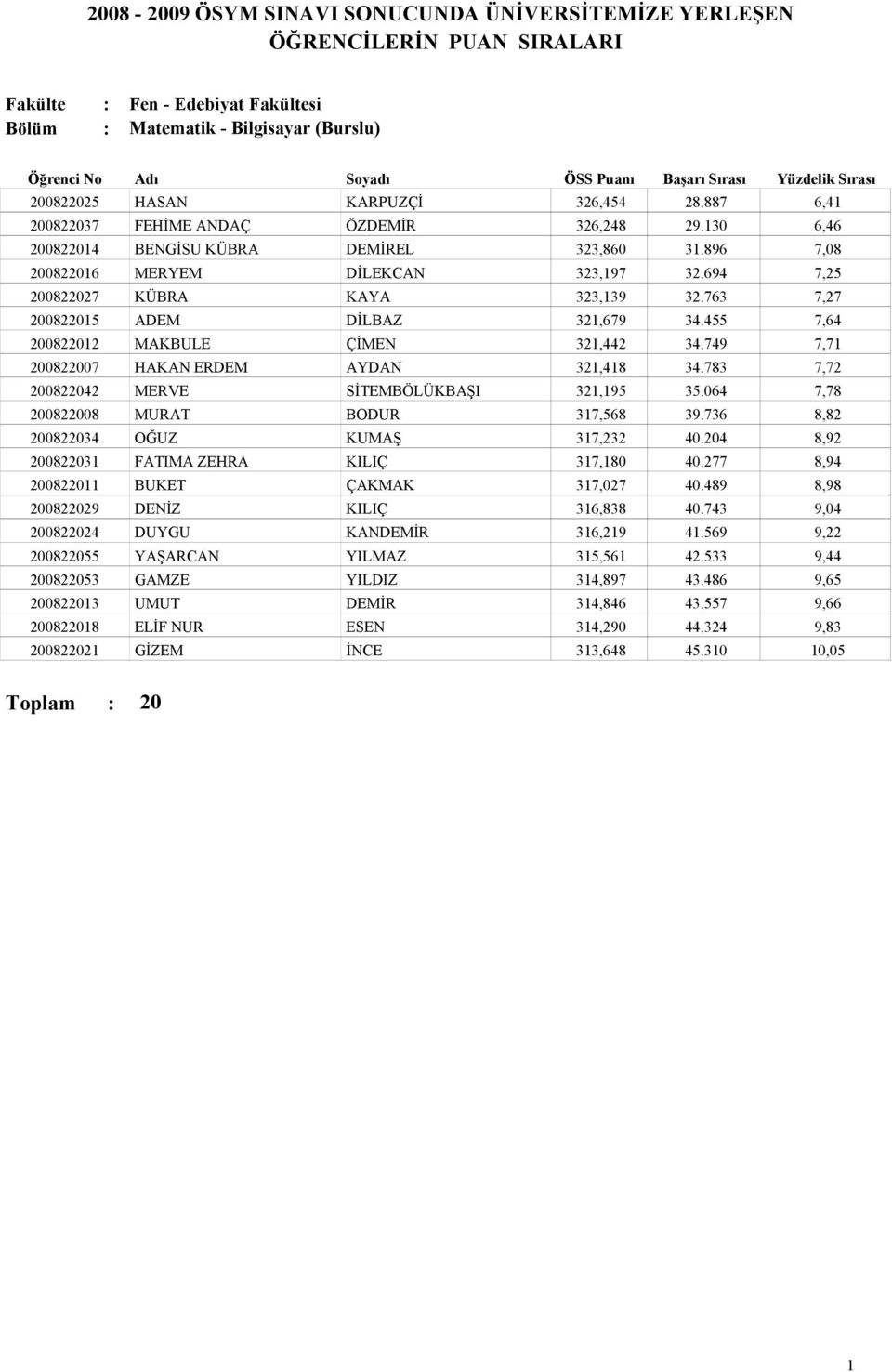 749 7,7 200822007 HAKAN ERDEM AYDAN 32,48 34.783 7,72 200822042 MERVE SİTEMBÖLÜKBAŞI 32,95 35.064 7,78 200822008 MURAT BODUR 37,568 39.736 8,82 200822034 OĞUZ KUMAŞ 37,232 40.