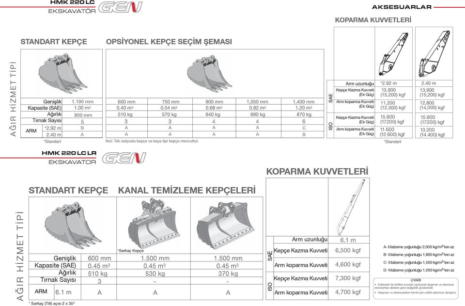 Arm uzunluğu Kepçe Kazma Kuvveti (Ek Güç) Arm koparma Kuvveti (Ek Güç) Kepçe Kazma Kuvveti (Ek Güç) Arm koparma Kuvveti (Ek Güç) 15.800 (17.200) f 11.600 (12.600) f 15.800 (17.200) f 13.200 (14.