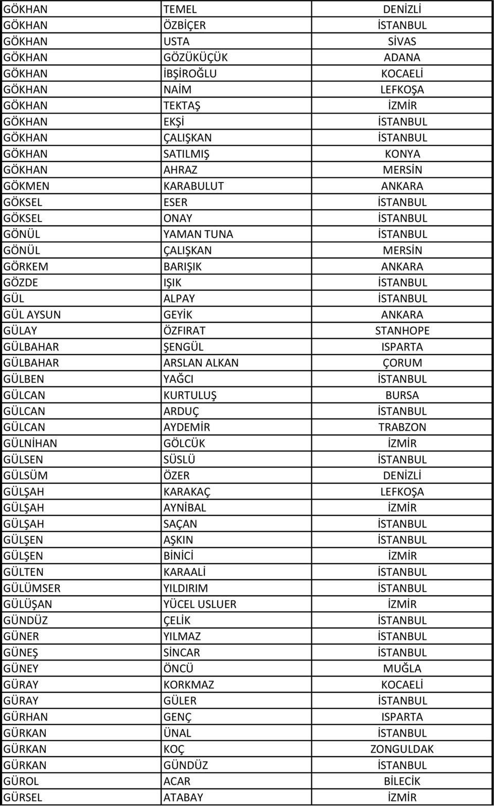 GÜL ALPAY İSTANBUL GÜL AYSUN GEYİK ANKARA GÜLAY ÖZFIRAT STANHOPE GÜLBAHAR ŞENGÜL ISPARTA GÜLBAHAR ARSLAN ALKAN ÇORUM GÜLBEN YAĞCI İSTANBUL GÜLCAN KURTULUŞ BURSA GÜLCAN ARDUÇ İSTANBUL GÜLCAN AYDEMİR
