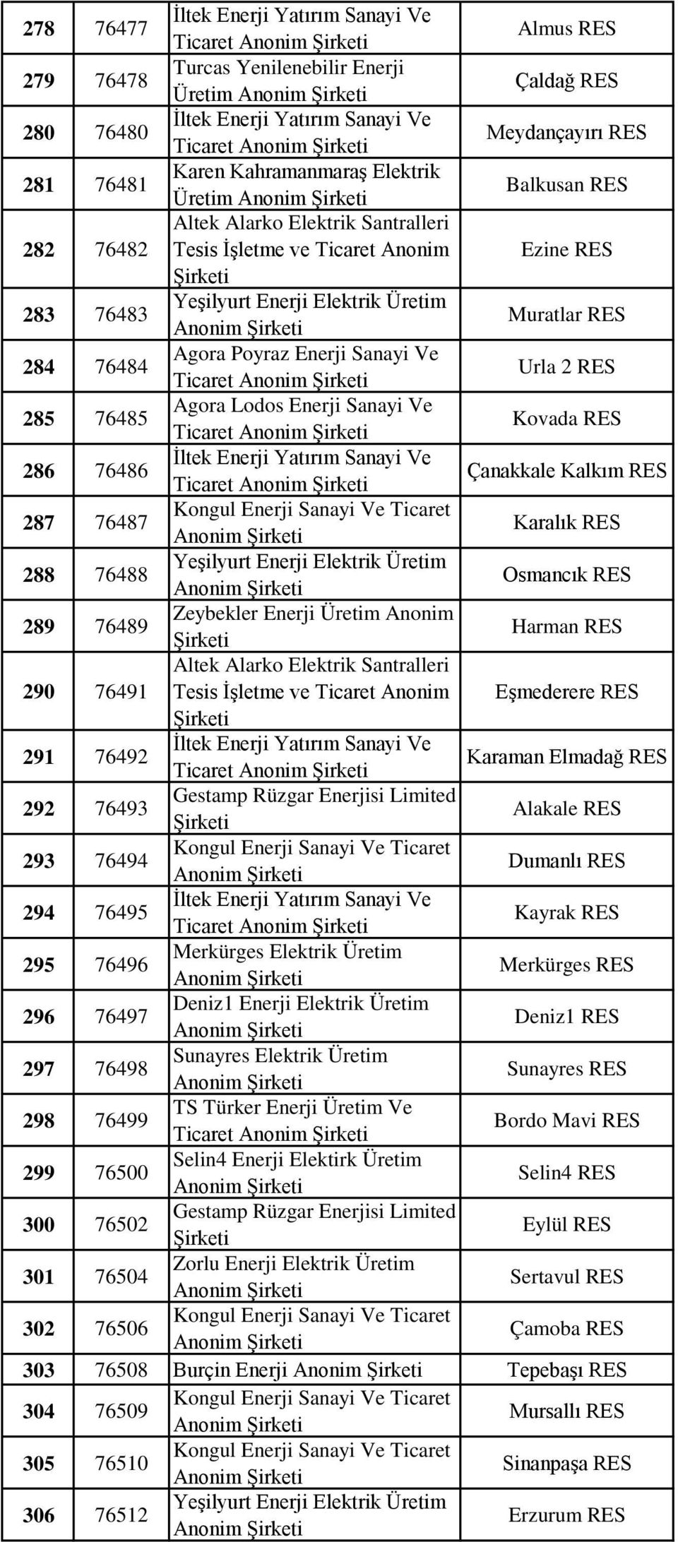 Anonim Muratlar RES 284 76484 Agora Poyraz Enerji Sanayi Ve Ticaret Anonim Urla 2 RES 285 76485 Agora Lodos Enerji Sanayi Ve Ticaret Anonim Kovada RES 286 76486 İltek Enerji Yatırım Sanayi Ve Ticaret