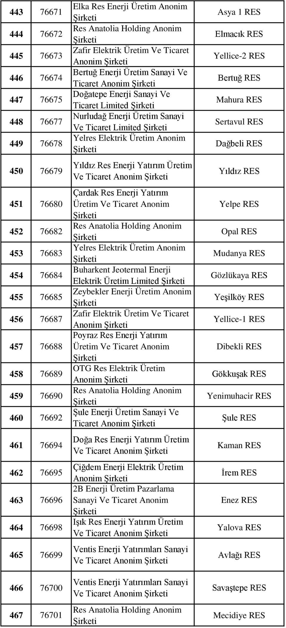 Doğatepe Enerji Sanayi Ve Ticaret Limited Nurludağ Enerji Üretim Sanayi Ve Ticaret Limited Yelres Elektrik Üretim Anonim Yıldız Res Enerji Yatırım Üretim Ve Ticaret Anonim Çardak Res Enerji Yatırım