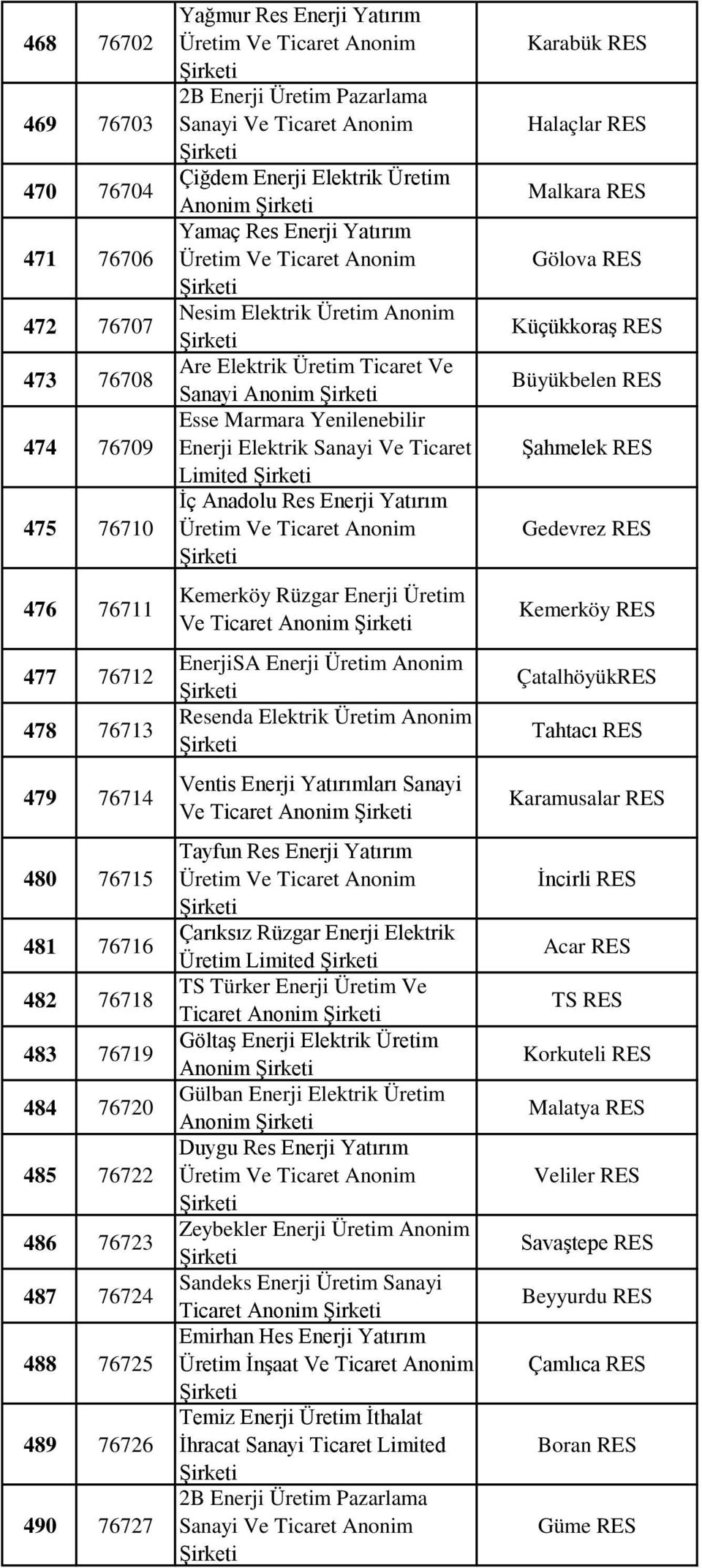 Ticaret Ve Sanayi Anonim Esse Marmara Yenilenebilir Enerji Elektrik Sanayi Ve Ticaret Limited İç Anadolu Res Enerji Yatırım Kemerköy Rüzgar Enerji Üretim Ve Ticaret Anonim Resenda Elektrik Üretim