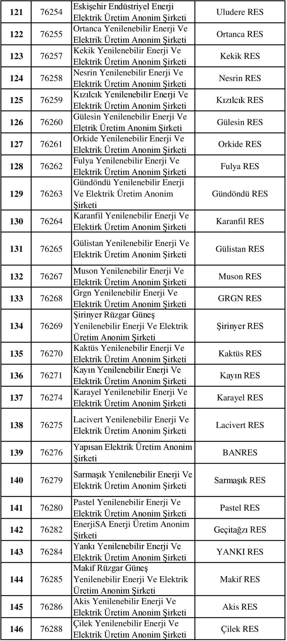 Elektrik Üretim Anonim Nesrin Yenilenebilir Enerji Ve Elektrik Üretim Anonim Kızılcık Yenilenebilir Enerji Ve Elektrik Üretim Anonim Gülesin Yenilenebilir Enerji Ve Eletrik Üretim Anonim Orkide