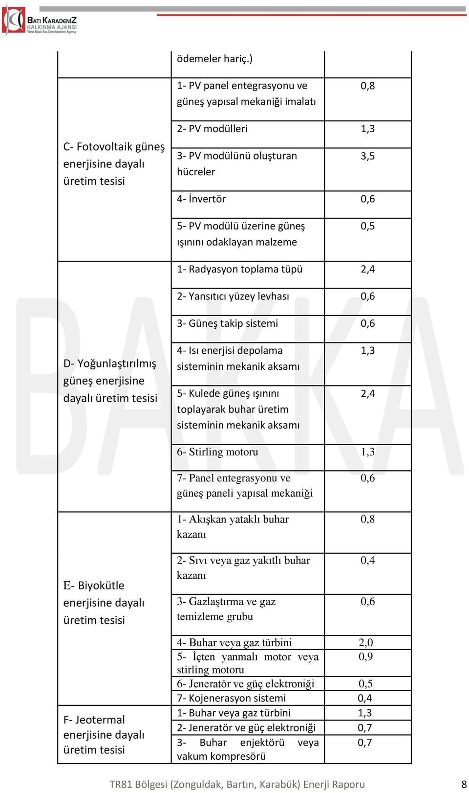 modülü üzerine güneş ışınını odaklayan malzeme 0,5 1- Radyasyon toplama tüpü 2,4 2- Yansıtıcı yüzey levhası 0,6 3- Güneş takip sistemi 0,6 D- Yoğunlaştırılmış güneş enerjisine dayalı üretim tesisi 4-