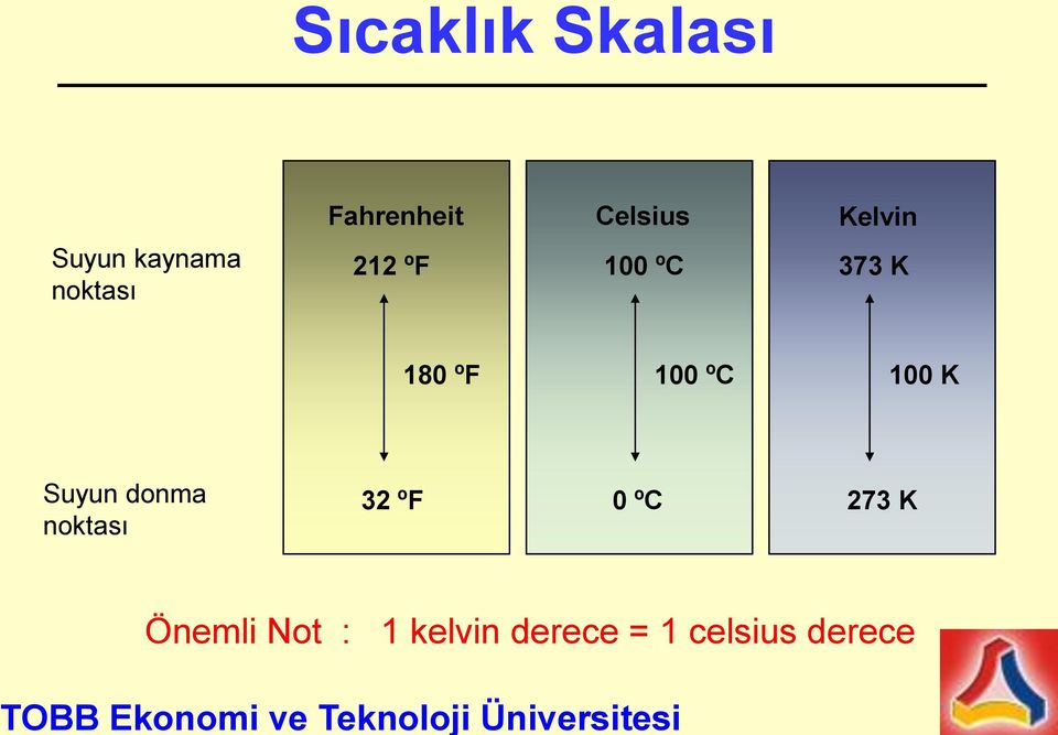 180 ºF 100 ºC 100 K Suyun donma noktası 32 ºF 0