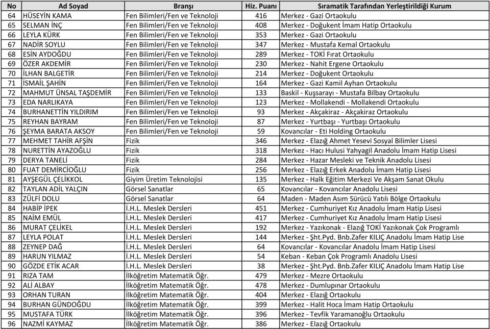 Ortaokulu 69 ÖZER AKDEMİR Fen Bilimleri/Fen ve Teknoloji 230 Merkez - Nahit Ergene Ortaokulu 70 İLHAN BALGETİR Fen Bilimleri/Fen ve Teknoloji 214 Merkez - Doğukent Ortaokulu 71 İSMAİL ŞAHİN Fen