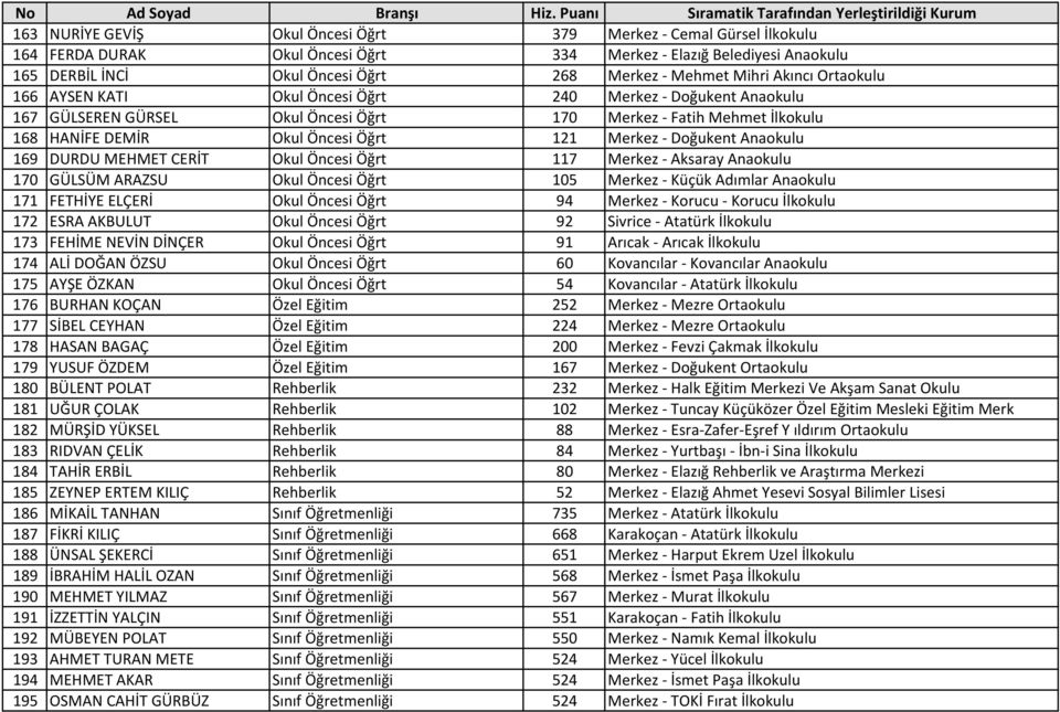 Merkez - Doğukent Anaokulu 169 DURDU MEHMET CERİT Okul Öncesi Öğrt 117 Merkez - Aksaray Anaokulu 170 GÜLSÜM ARAZSU Okul Öncesi Öğrt 105 Merkez - Küçük Adımlar Anaokulu 171 FETHİYE ELÇERİ Okul Öncesi