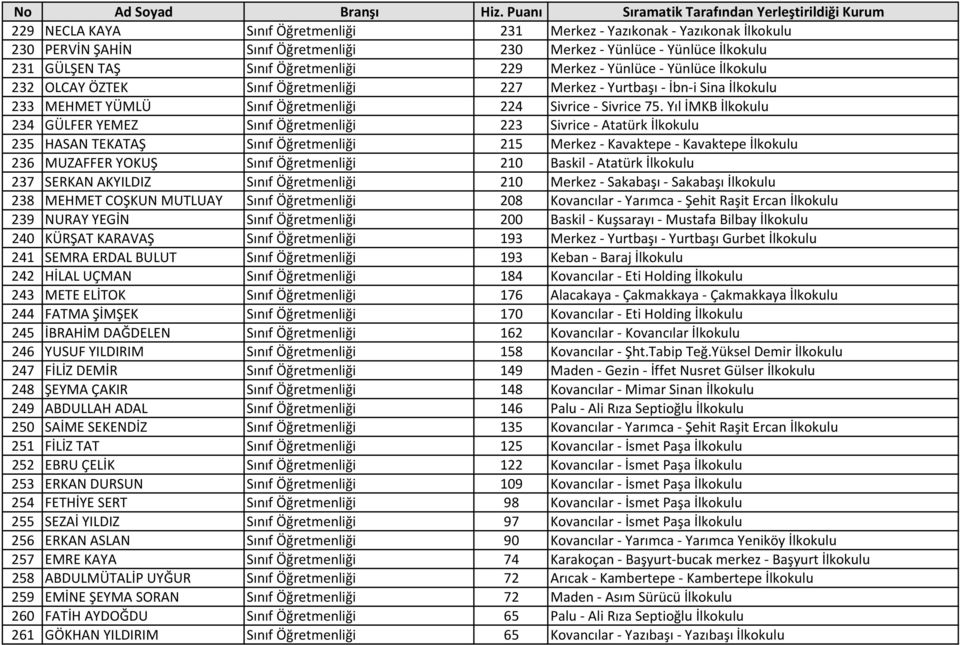 Yıl İMKB İlkokulu 234 GÜLFER YEMEZ Sınıf Öğretmenliği 223 Sivrice - Atatürk İlkokulu 235 HASAN TEKATAŞ Sınıf Öğretmenliği 215 Merkez - Kavaktepe - Kavaktepe İlkokulu 236 MUZAFFER YOKUŞ Sınıf