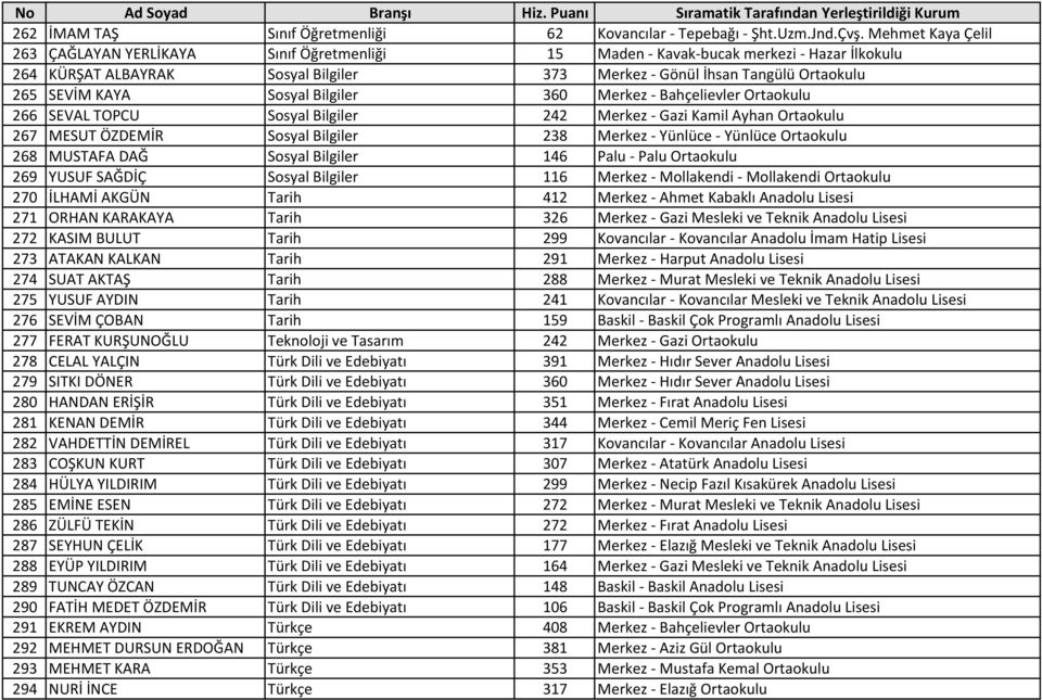 KAYA Sosyal Bilgiler 360 Merkez - Bahçelievler Ortaokulu 266 SEVAL TOPCU Sosyal Bilgiler 242 Merkez - Gazi Kamil Ayhan Ortaokulu 267 MESUT ÖZDEMİR Sosyal Bilgiler 238 Merkez - Yünlüce - Yünlüce