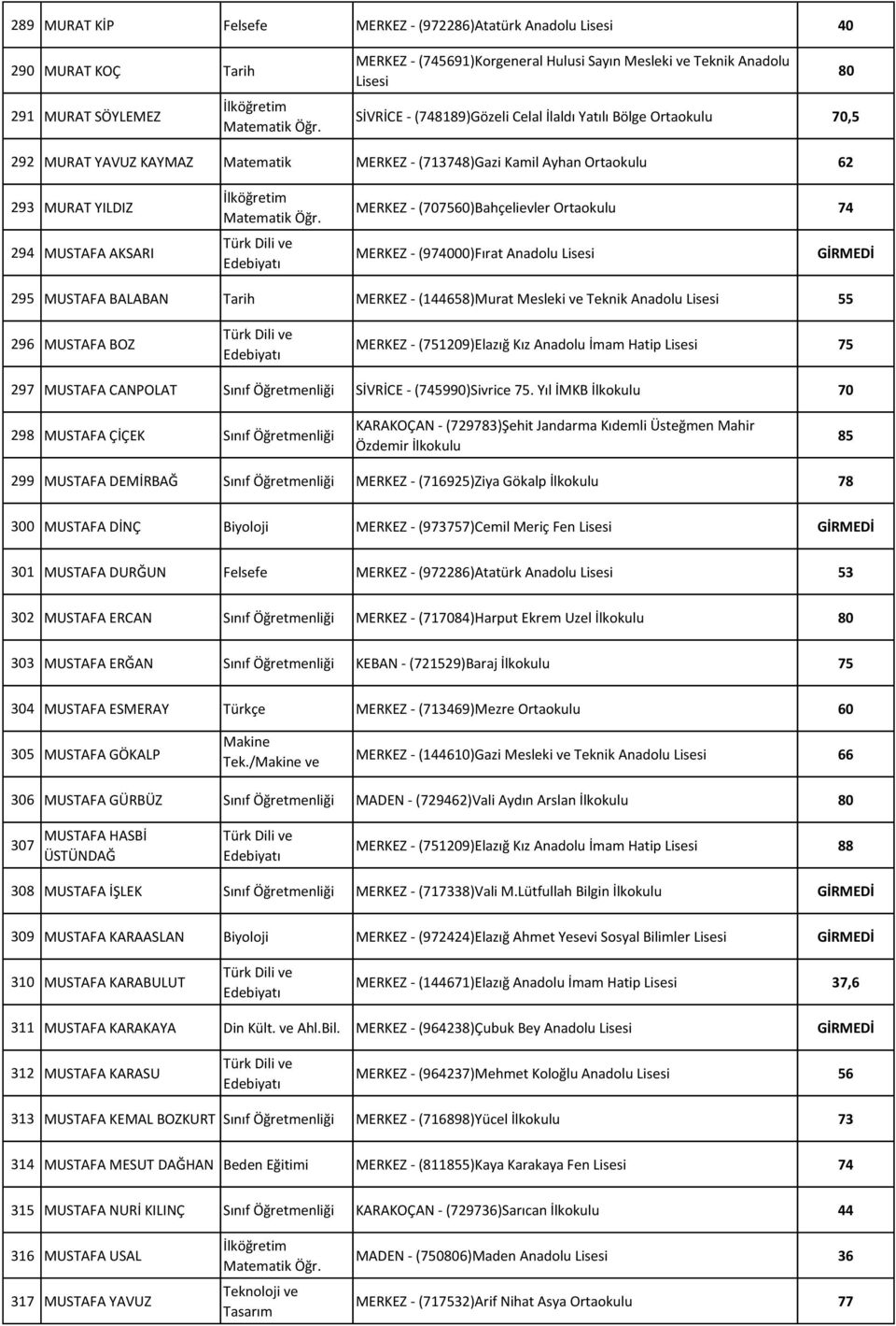 (707560)Bahçelievler Ortaokulu 74 MERKEZ - (974000)Fırat Anadolu Lisesi 295 MUSTAFA BALABAN Tarih MERKEZ - (144658)Murat Mesleki ve Teknik Anadolu Lisesi 55 296 MUSTAFA BOZ MERKEZ - (751209)Elazığ