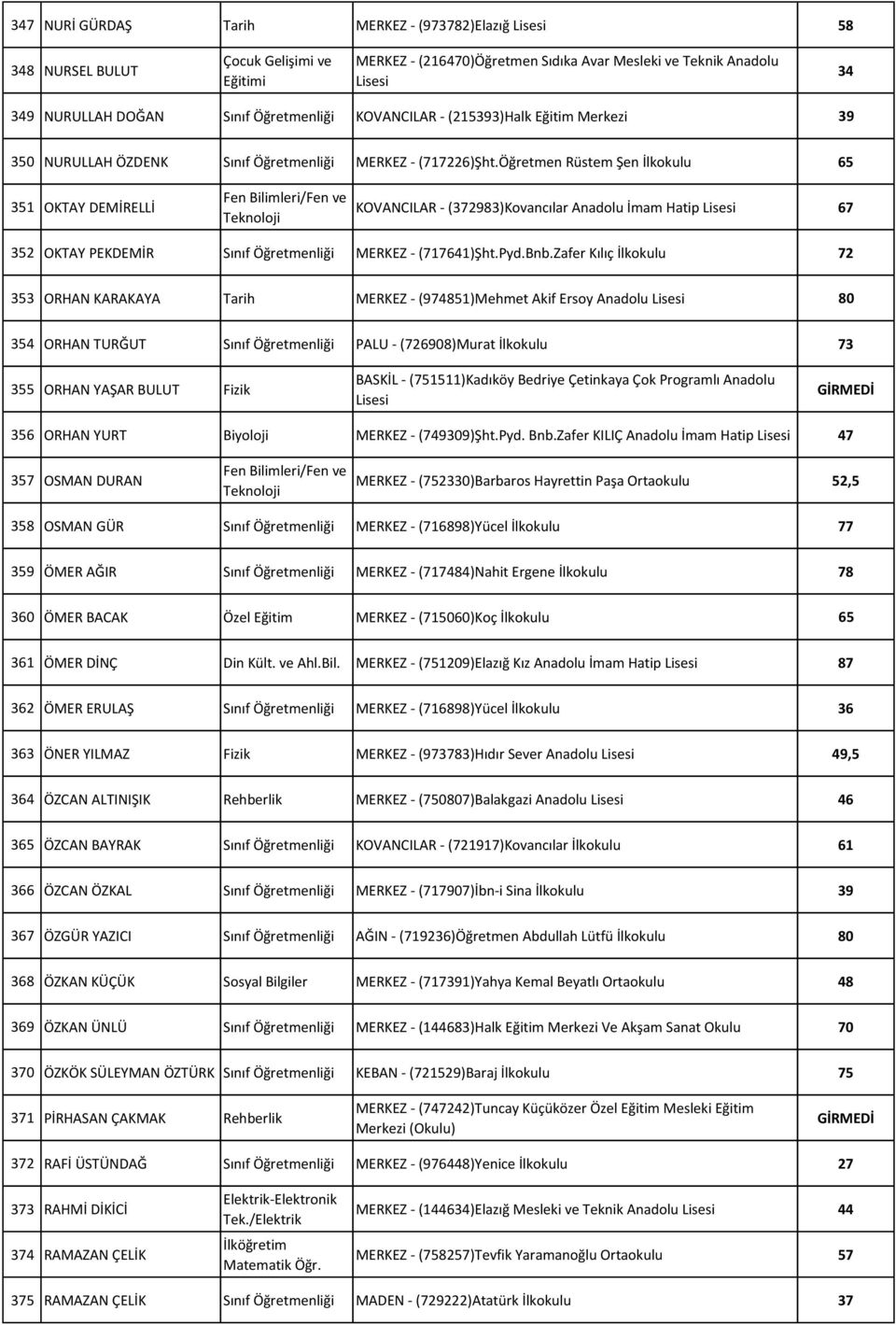 Öğretmen Rüstem Şen İlkokulu 65 351 OKTAY DEMİRELLİ KOVANCILAR - (372983)Kovancılar Anadolu İmam Hatip Lisesi 67 352 OKTAY PEKDEMİR Sınıf Öğretmenliği MERKEZ - (717641)Şht.Pyd.Bnb.