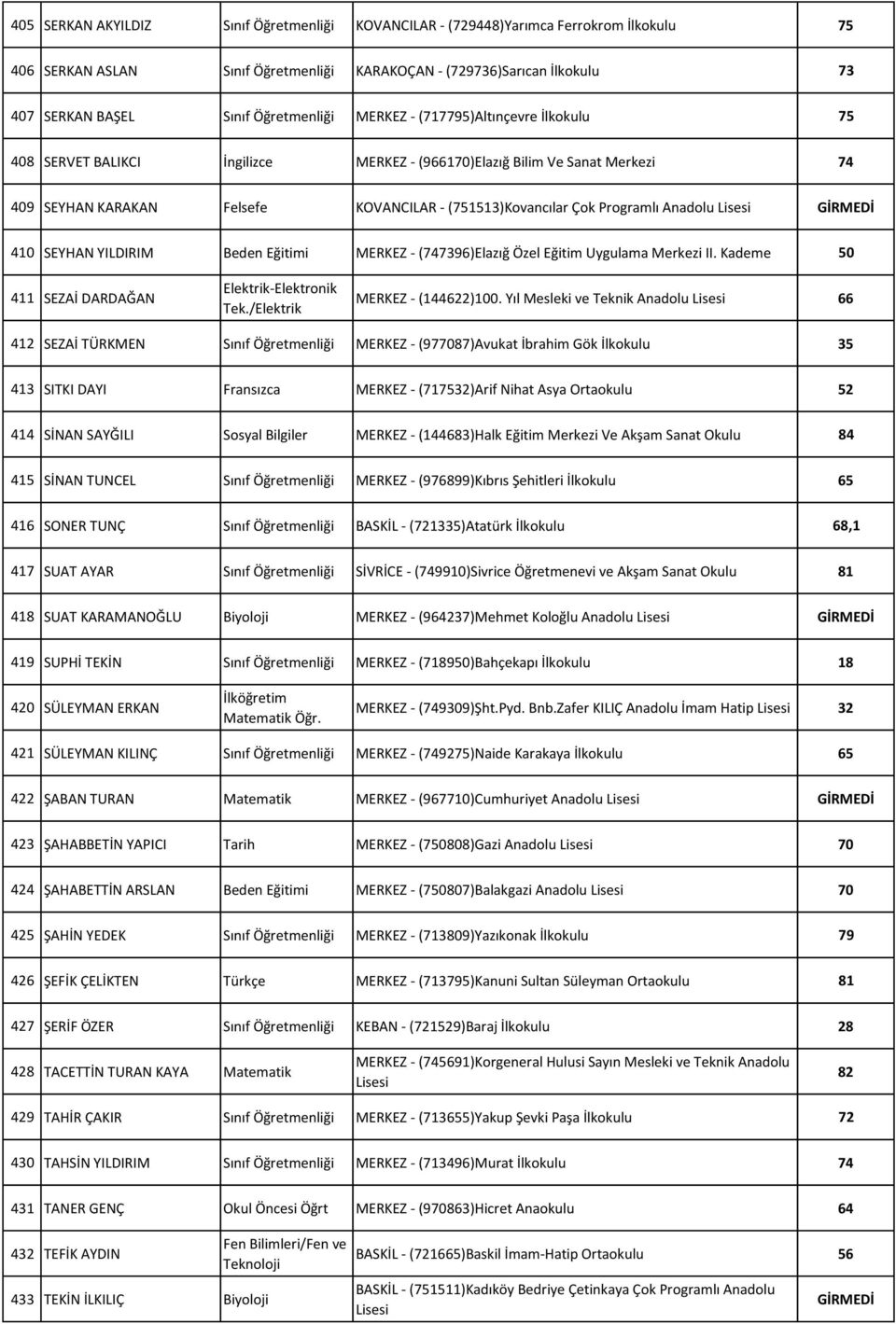 Programlı Anadolu Lisesi 410 SEYHAN YILDIRIM Beden Eğitimi MERKEZ - (747396)Elazığ Özel Eğitim Uygulama Merkezi II. Kademe 50 411 SEZAİ DARDAĞAN Elektrik-Elektronik Tek./Elektrik MERKEZ - (144622)100.