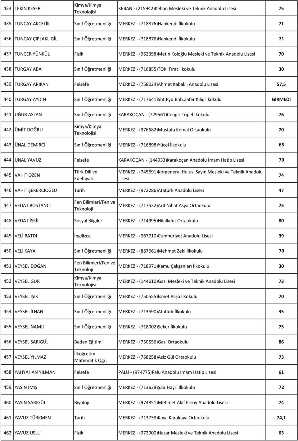 30 439 TURGAY ARIKAN Felsefe MERKEZ - (758024)Ahmet Kabaklı Anadolu Lisesi 57,5 440 TURGAY AYDIN Sınıf Öğretmenliği MERKEZ - (717641)Şht.Pyd.Bnb.