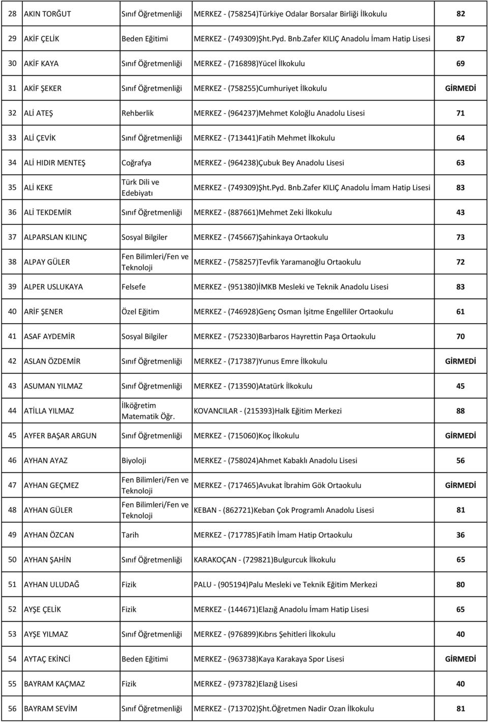 MERKEZ - (964237)Mehmet Koloğlu Anadolu Lisesi 71 33 ALİ ÇEVİK Sınıf Öğretmenliği MERKEZ - (713441)Fatih Mehmet İlkokulu 64 34 ALİ HIDIR MENTEŞ Coğrafya MERKEZ - (964238)Çubuk Bey Anadolu Lisesi 63