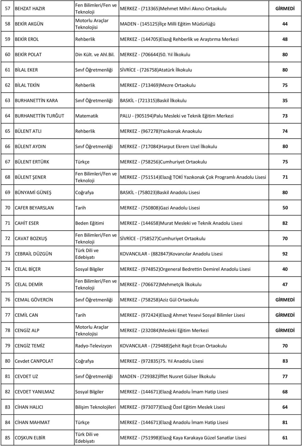 Yıl İlkokulu 80 61 BİLAL EKER Sınıf Öğretmenliği SİVRİCE - (726758)Atatürk İlkokulu 80 62 BİLAL TEKİN Rehberlik MERKEZ - (713469)Mezre Ortaokulu 75 63 BURHANETTİN KARA Sınıf Öğretmenliği BASKİL -