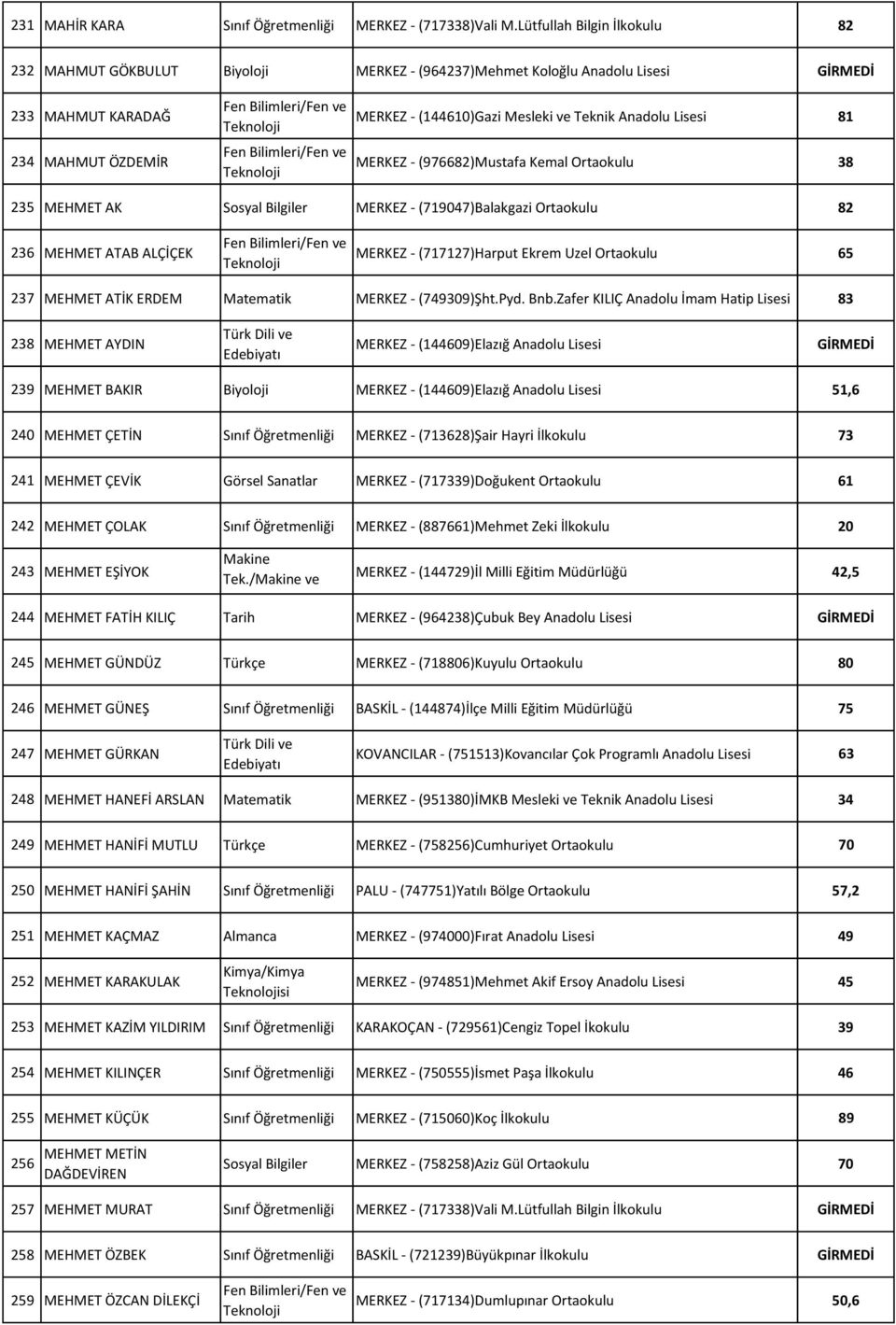 81 MERKEZ - (976682)Mustafa Kemal Ortaokulu 38 235 MEHMET AK Sosyal Bilgiler MERKEZ - (719047)Balakgazi Ortaokulu 82 236 MEHMET ATAB ALÇİÇEK MERKEZ - (717127)Harput Ekrem Uzel Ortaokulu 65 237 MEHMET