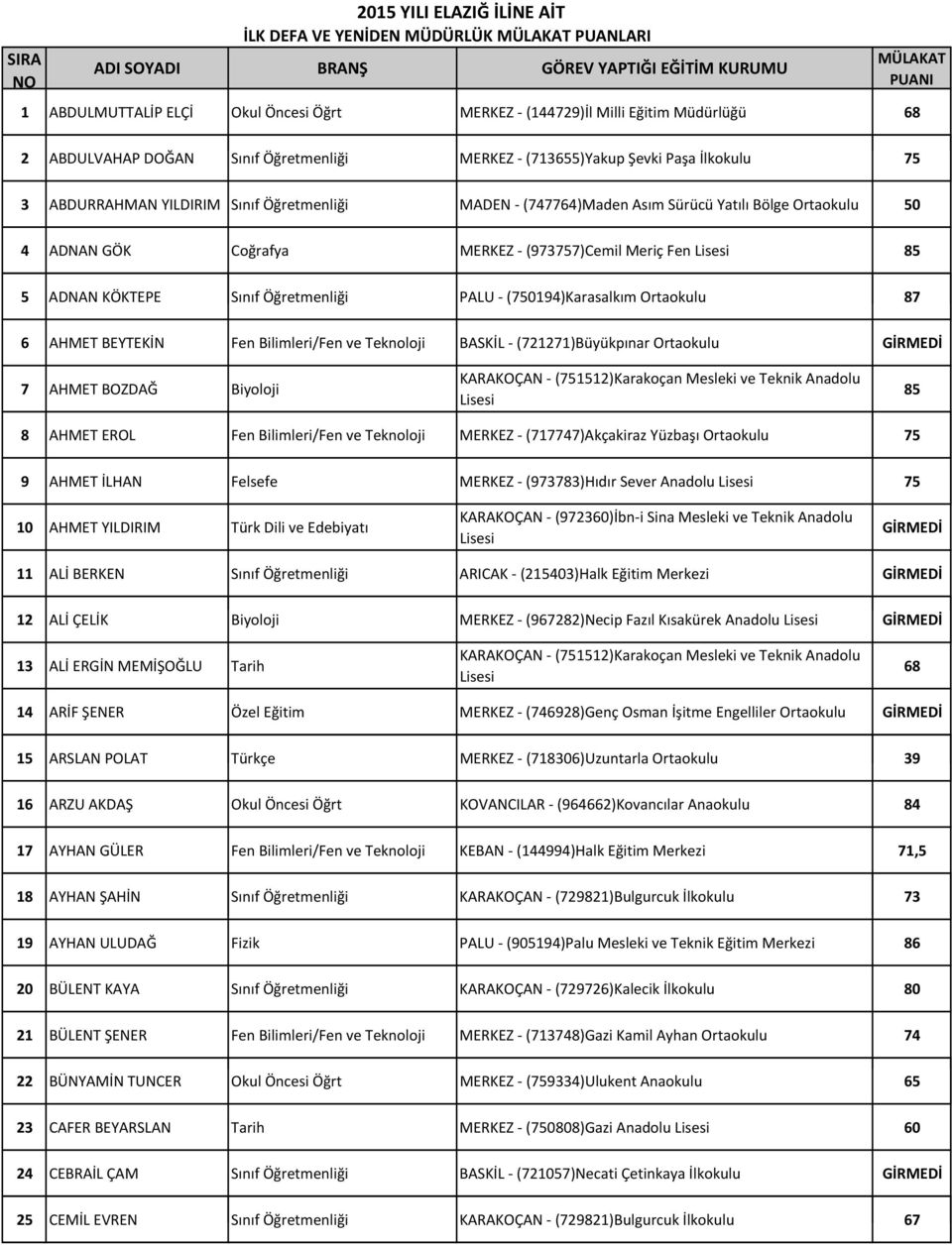 Bölge Ortaokulu 50 4 ADNAN GÖK Coğrafya MERKEZ - (973757)Cemil Meriç Fen Lisesi 85 5 ADNAN KÖKTEPE Sınıf Öğretmenliğiğ ğ PALU - (750194)Karasalkım Ortaokulu 87 6 AHMET BEYTEKİN Fen Bilimleri/Fen ve