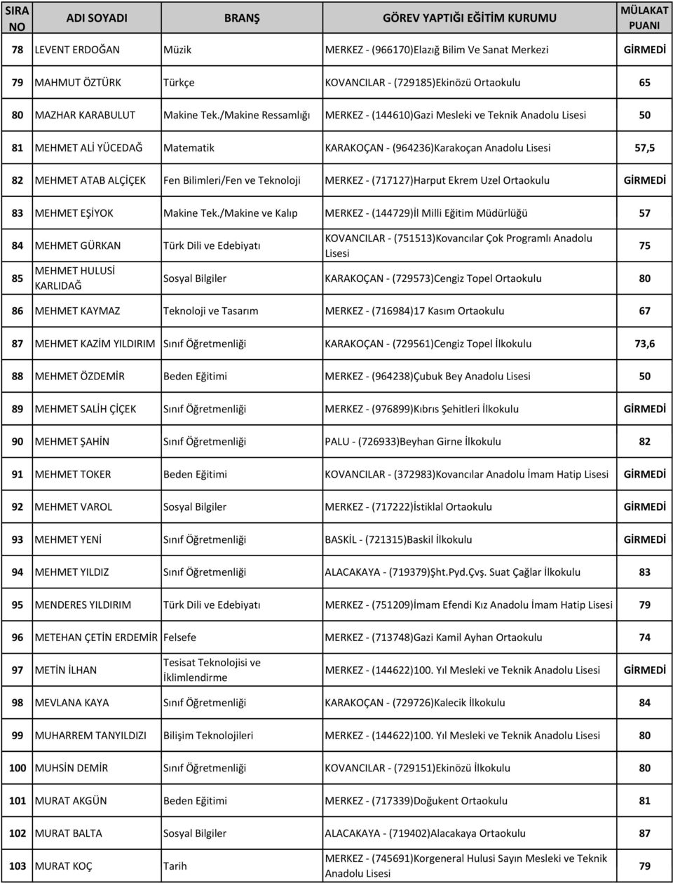 /Makine k Ressamlığı lğ MERKEZ - (144610)Gazi Mesleki ve Teknik k Anadolu Lisesi 50 81 MEHMET ALİ YÜCEDAĞ Matematik KARAKOÇAN - (964236)Karakoçan Anadolu Lisesi 57,5 82 MEHMET ATAB ALÇİÇEK Fen